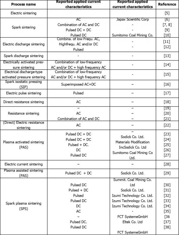 Study of the Nanocomposite Mo2c(1-x)-tic(x)-swcnts By Field Actived ...