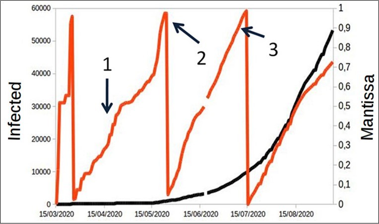 Representation of cases infected by Covid-19 in black, while the result of the Mantissa calculation is shown in orange (see details in the text)
