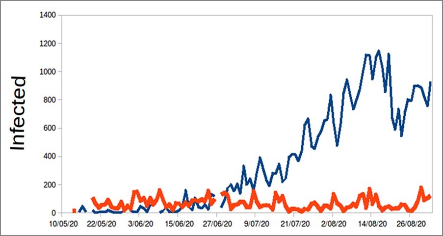 Daily record of infections by Covid-19 in Venezuela, where imported cases are recorded in orange, while community cases in blue