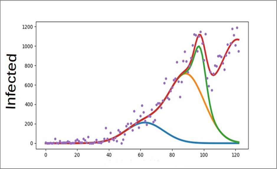 The dynamics of infections by Covid-19 is represented based on a model of four epidemic waves (solid lines), while the cases registered in Venezuela are visualized with a purple circle. The fourth wave (red in color) is the superposition of all the previous waves