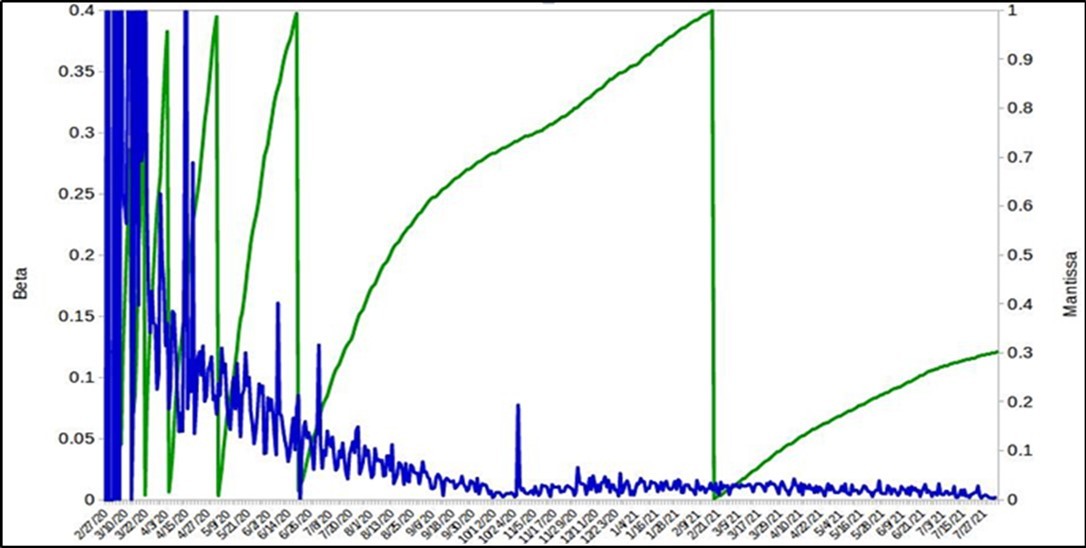 Calculation of the values of the mantissa (green color) and the infection rate (blue) of the cases registered by Covid-19 in Brazil.
