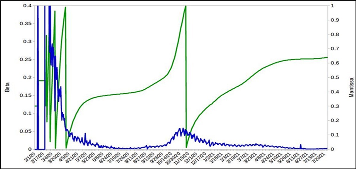 Calculation of the values of the mantissa (green color) and the infection rate (blue) of the cases registered by Covid-19 in Italy.