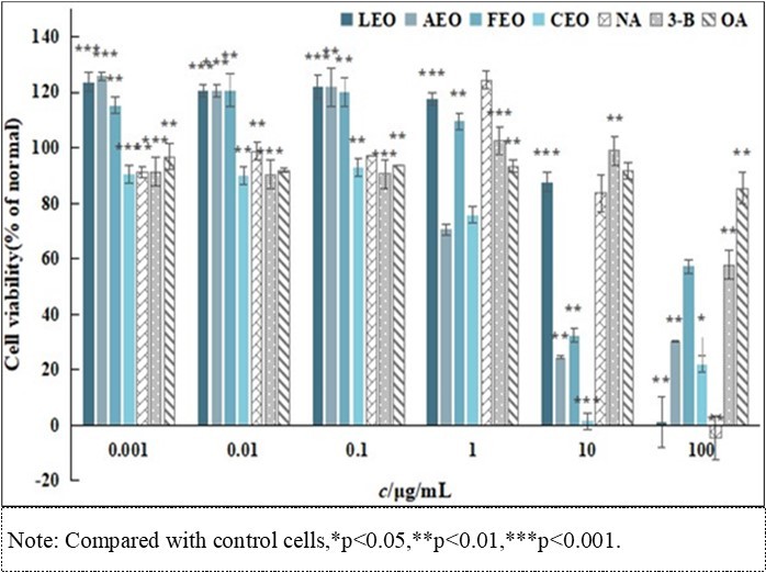 Effect of CEO and key compounds on HaCaT cell viability
