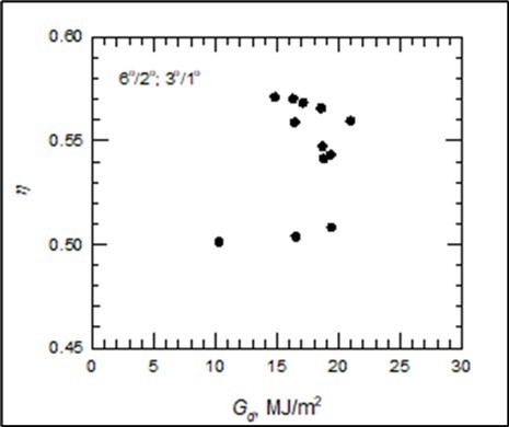 Thermal efficiency for a setup of 8°/2° and 3°/1°