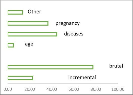 Figure 2. Weaning mode and its determinants