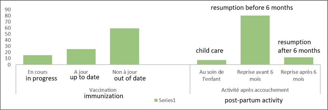 Figure 4. Vaccination status and return to activity